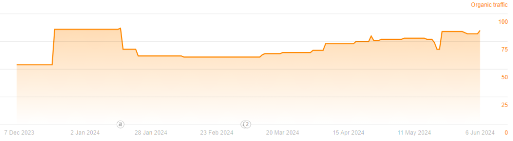 Forestream graph for dental marketing